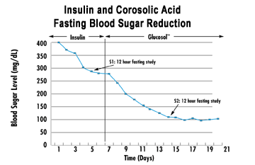 Insulin and Corosolic Acid