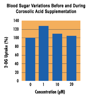 Blood Sugar Variations