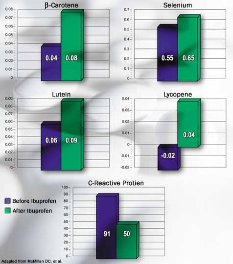 Ibuprofen and Cancer