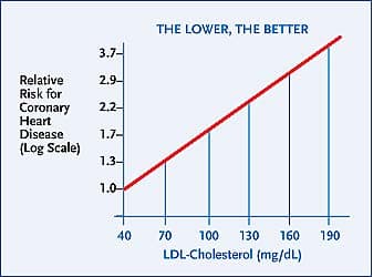 Why Can’t Everyone Suppress LDL to the Lowest Range?