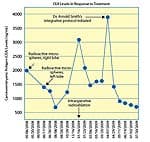 What About Those Who Have Already Had Failed Surgery, Chemo, Etc.?