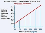 Keep Your LDL Levels Below 100