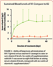 Efficacy of the MK-7 Form on a Marker of Bone Health
