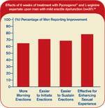 Erectile Performance