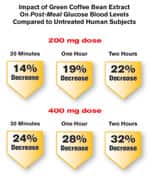 Impact of Green Coffee Bean extract