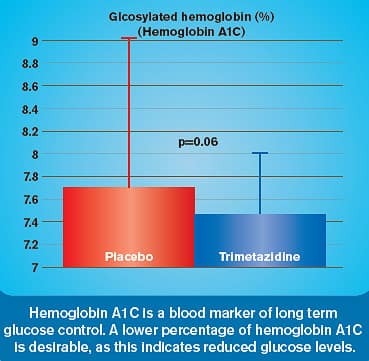 Glcosylated hemoglobin (Hemoglobin A1C)