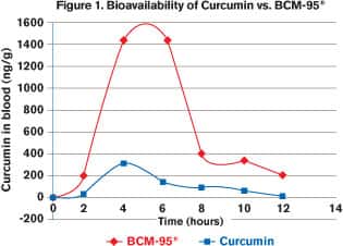 Enhanced Bioavailability 