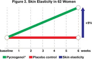 Figure 2. Skin Elasticity in 62 Women