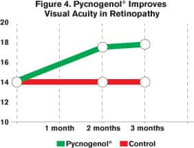 Figure 4: Pycnogenol® use has afforded improvements in visual acuity on the Snellen chart by an average 21.4%, even for those already afflicted with serious eye disease such as retinopathy.