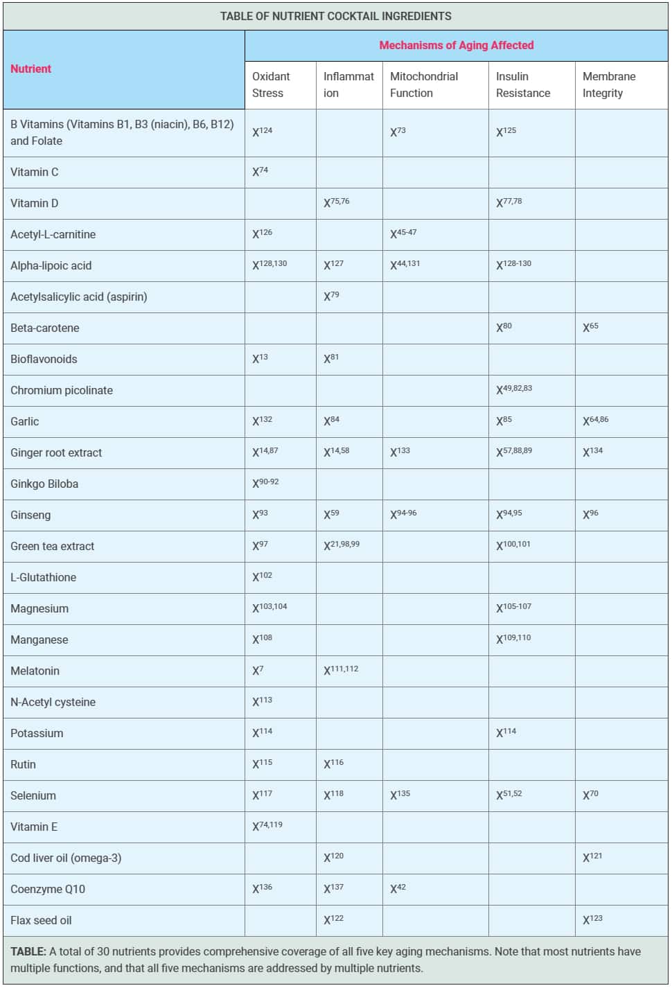 Figure 1: Improvements in Learning and Memory in Supplemented Older Mice