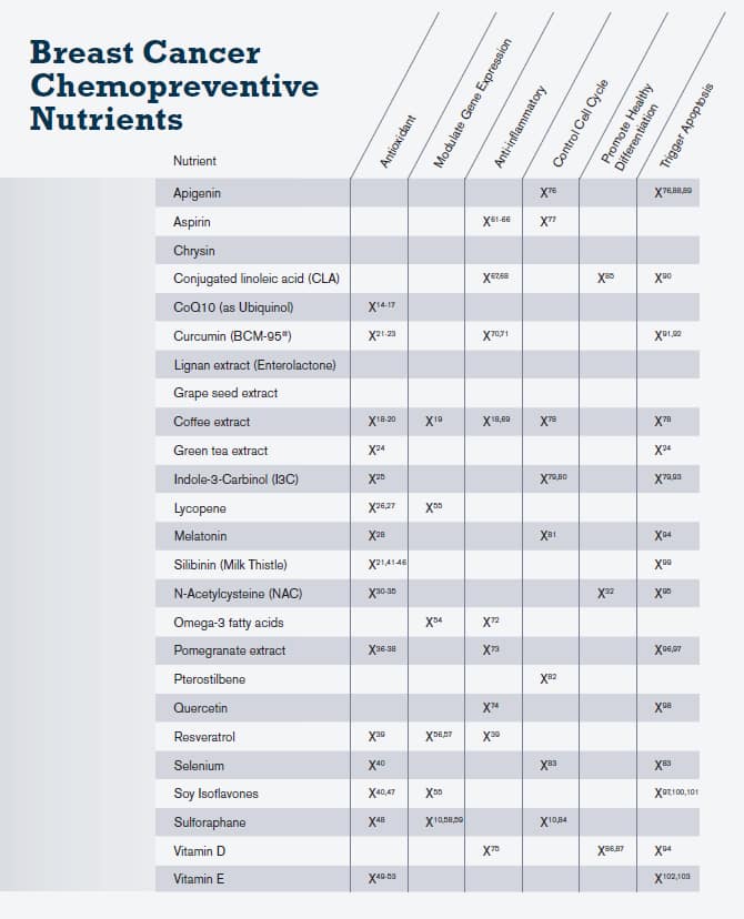 Breast Cancer Chemopreventive Nutrients 1