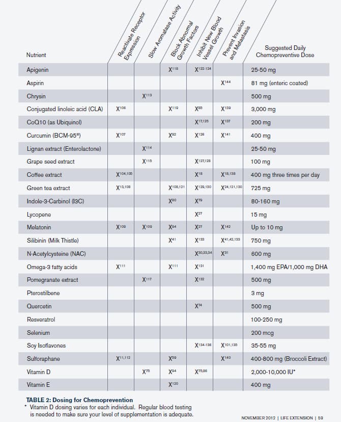 Breast Cancer Chemopreventive Nutrients 2