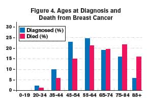 Figure 4 Ages at Diagnosis and Death from Breast Cancer