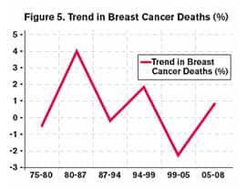 Figure 5 Trend in Breast Cancer Deaths