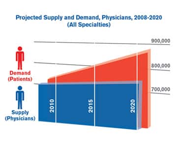 Projected Supply and Demand, Physicians, 2008-2020
