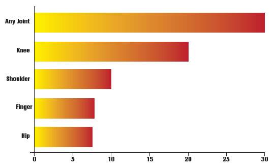 Nearly One-Third of Americans Suffer from Joint Pain