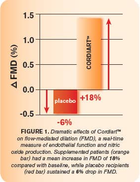 Measuring Increased Nitric Oxide