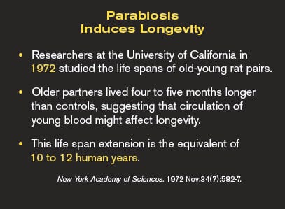 Parabiosis Induces Longevity