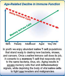 When Immune Function Falls Off a Cliff