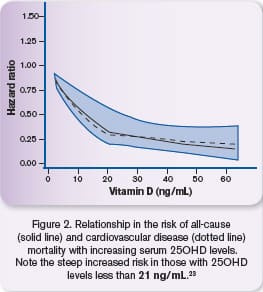 Relationship in the risk of all-cause