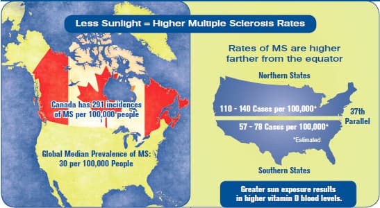 Higher Multiple Sclerosis Rates
