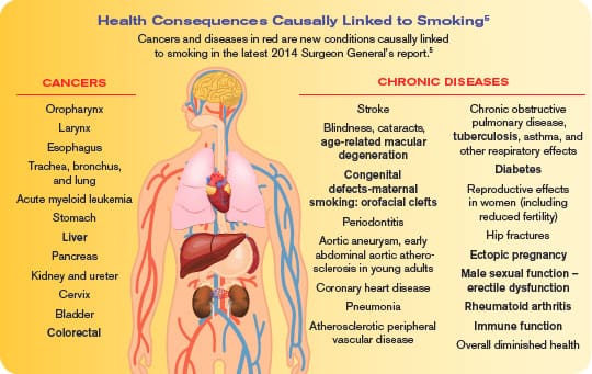 Health Consequences Causally Linked to Smoking