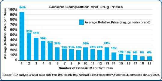 Competition Is the Single Greatest Market Force Capable of Lowering the Cost of Medicine