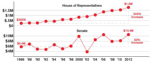 The Cost of Winning Congressional Elections
