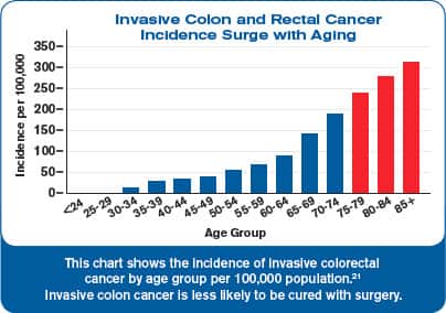 Invasive Colon and Rectal Cancer
Incidence Surge with Aging