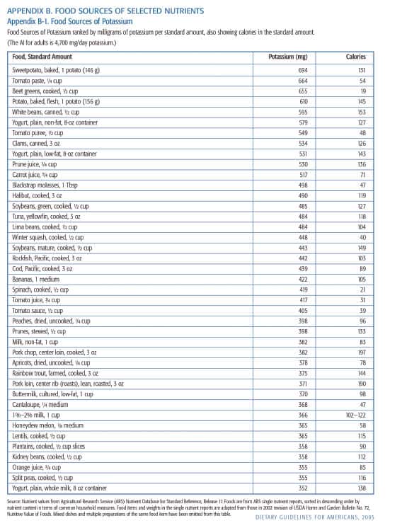 Table of foods with Potassium