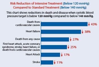 Risk reduction chart
