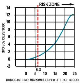 HOMOCYSTEINE MICROMOLES PER LITER OF BLOOD