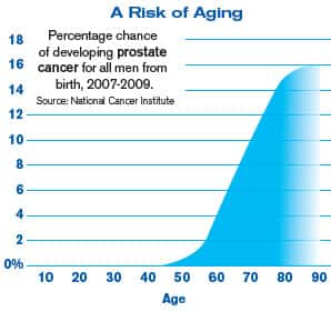 risk of aging