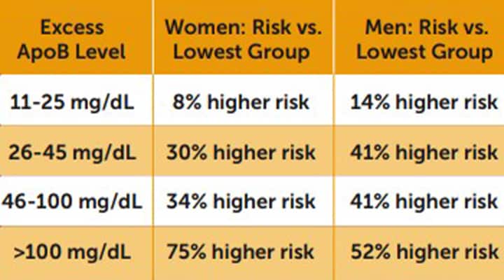 Evidence shows that groups with metabolic disorders such as obesity, diabetes, or dyslipidemia, are more likely to have higher-than-expected ApoB levels.