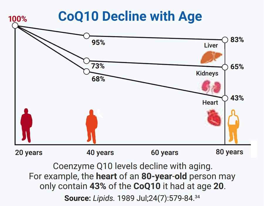 The body's ability to produce its own CoQ10 decreases with age.