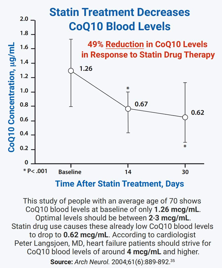 The body's ability to produce its own CoQ10 decreases with age.