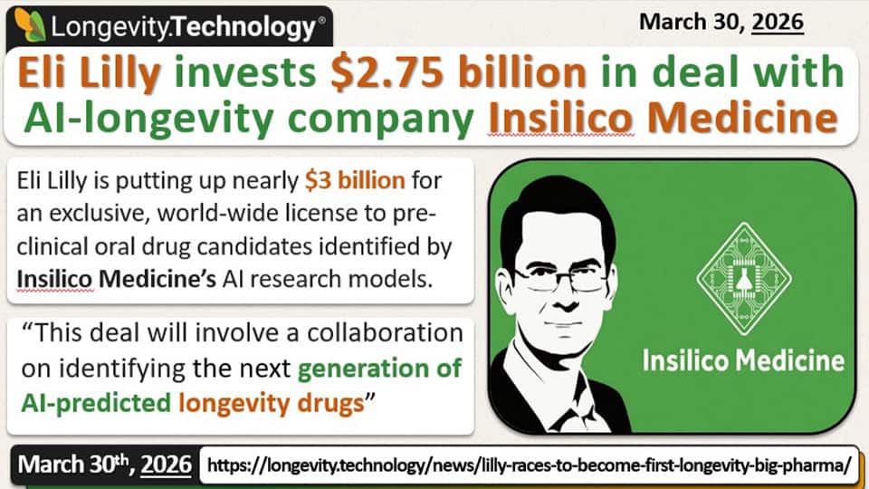 Insilico has entered into a significant deal of up to $2.75 billion, including $115 million up front with pharma giant Eli Lilly to rapidly develop new drugs, some intended to counteract biological aging.