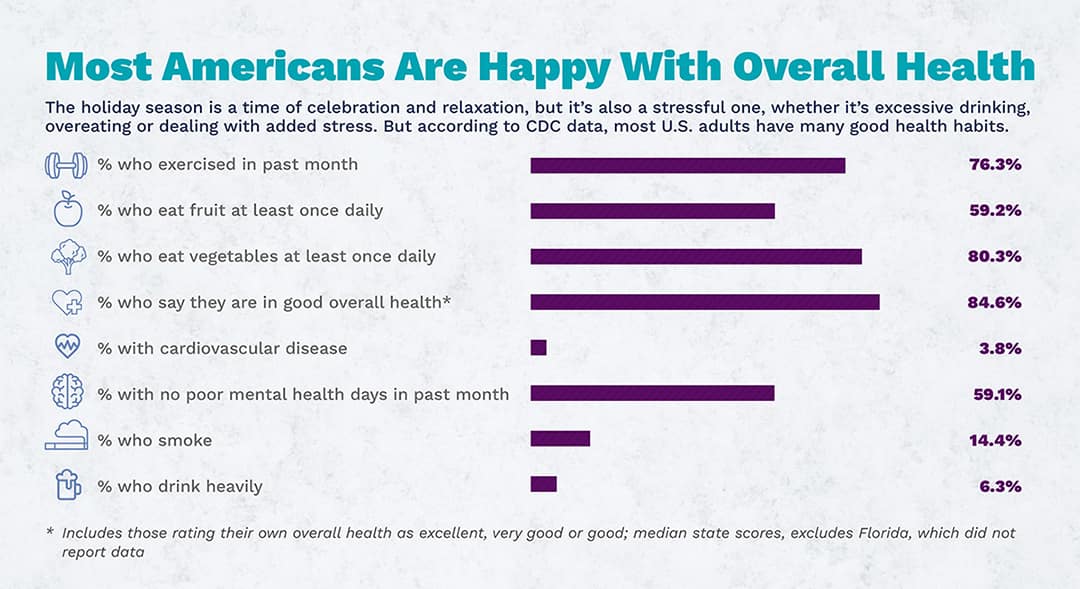 Infographic on American overall health during the holidays.