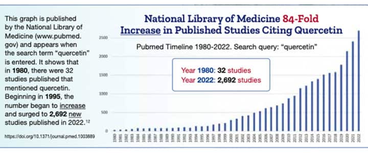 National Library of Medicine 84-Fold Increase in Published Studies Citing Quercetin