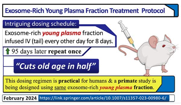 Exosome-rich young plasma fraction treatment protocol