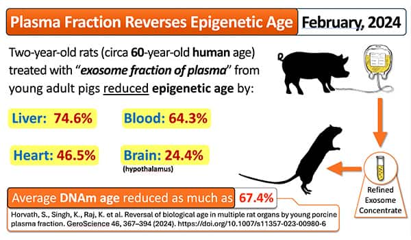 Plasma fraction reverses epigentic age