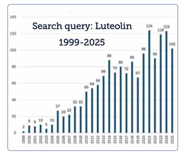Search query: Luteolin