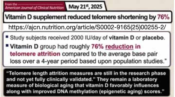 Vitamin D supplement reduced telomere shortening by 76 percent