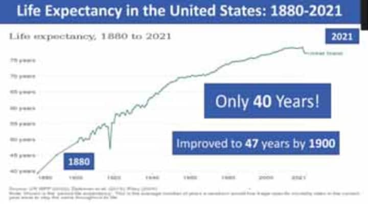 Life expectancy has risen in the last 100 years