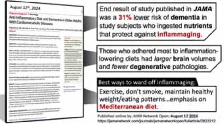 Lower risk of dementia of who ingested nutrients