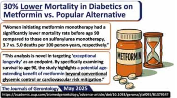 30 percent lower mortality in diabetics on metformin vs popular alternative