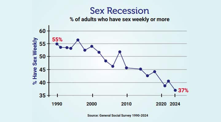 Men and women are having less sex than they used to.