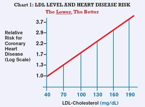 Ldl Cholesterol Numbers Chart