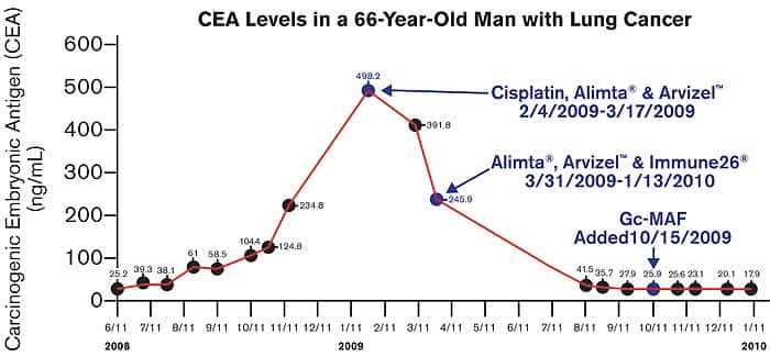 Cea Level Chart