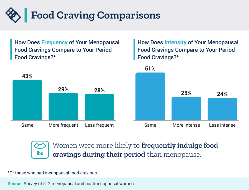 Food Craving Comparisons